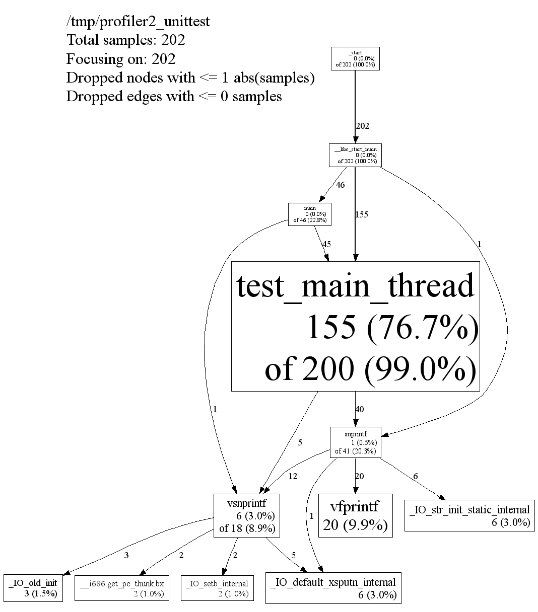 http://goog-perftools.sourceforge.net/doc/pprof-test-big.gif