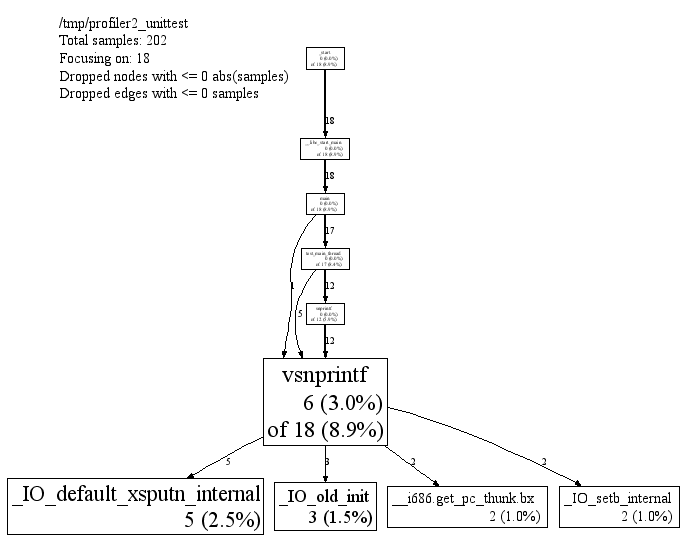 vsnprintf performance numbers